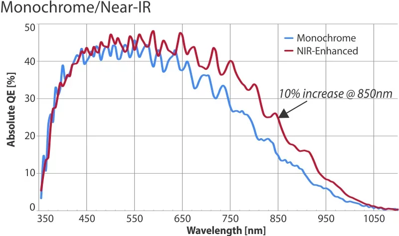High near-infrared sensitivity